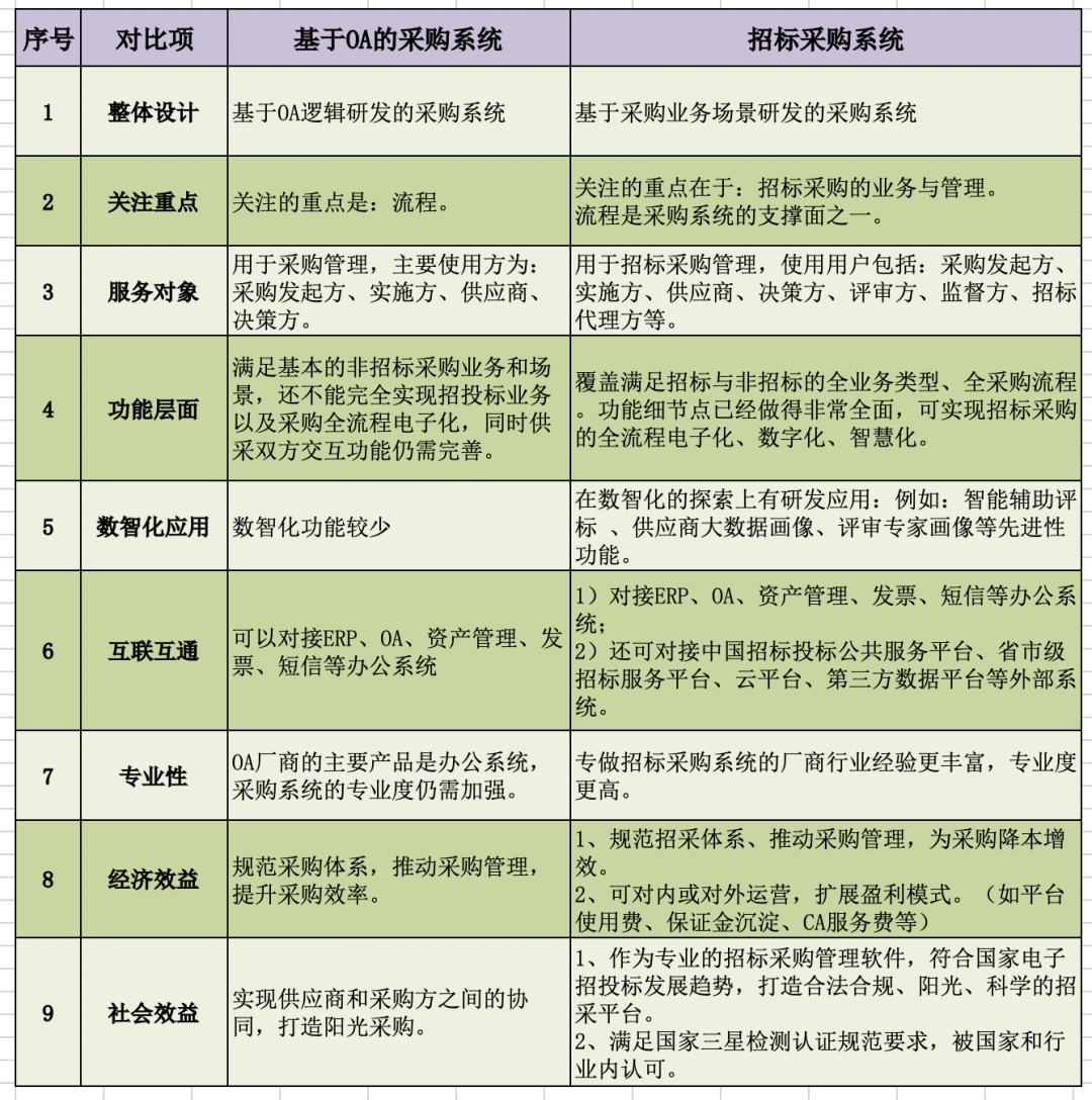 招标采购系统与OA的区别