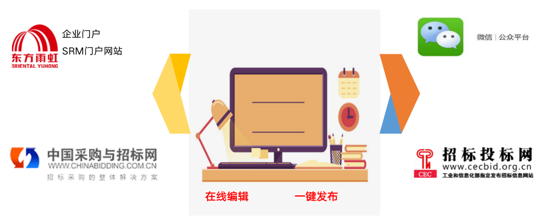 公告对接发布