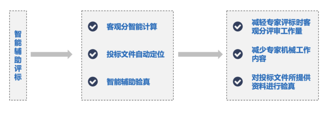 智能辅助评标